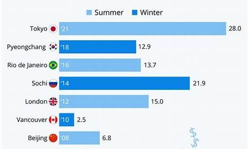 奥运会12年一次-12年奥运会花费